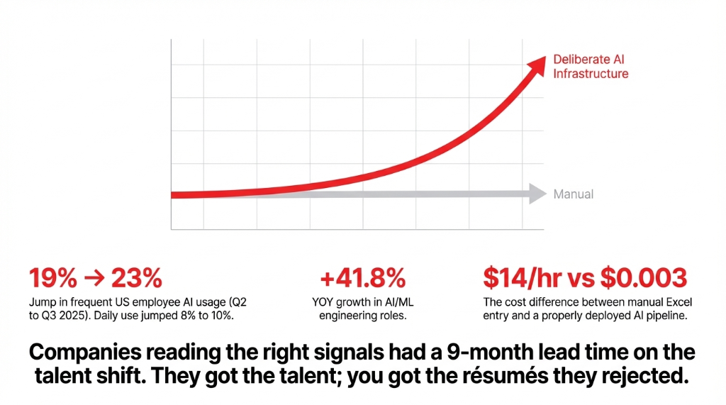 Deliberate AI Infrastructure growth curve vs. manual flat line. Key stats: US employee frequent AI usage jumped from 19% to 23% (Q2 to Q3 2025), daily use from 8% to 10%. AI/ML engineering roles grew 41.8% year over year in 2025. Manual Excel entry costs $14 per hour vs. $0.003 per record in a properly deployed AI pipeline. Companies reading the right signals had a 9-month lead time on the talent shift. They got the talent; you got the resumes they rejected.