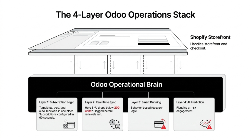The 4-Layer Odoo Operations Stack - Shopify Storefront handles storefront and checkout - Odoo Operational Brain with Layer 1 Subscription Logic templates tiers and auto-renewals configured in 60 seconds - Layer 2 Real-Time Sync flagging hero SKU drops below 200 units before renewals run - Layer 3 Smart Dunning behavior-based recovery logic - Layer 4 AI Prediction flagging at-risk engagement