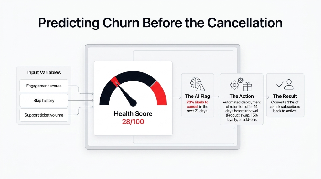 Predicting Churn Before the Cancellation - Input Variables of engagement scores skip history and support ticket volume feed into Health Score of 28 out of 100 - The AI Flag shows 73 percent likely to cancel in the next 21 days - The Action deploys automated retention offer 14 days before renewal with product swap 15 percent loyalty or add-on - The Result converts 31 percent of at-risk subscribers back to active