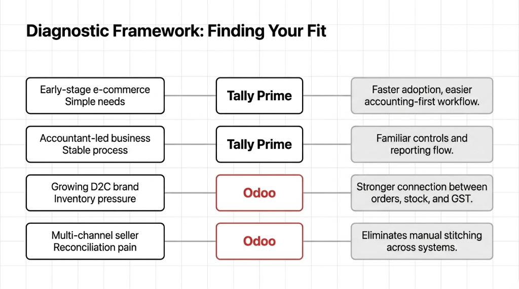 Diagnostic Framework Finding Your Fit. Four business stages mapped to best-fit software. Early-stage e-commerce with simple needs maps to Tally Prime for faster adoption. Accountant-led business with stable process maps to Tally Prime for familiar controls. Growing D2C brand with inventory pressure maps to Odoo for stronger connection between orders stock and GST. Multi-channel seller with reconciliation pain maps to Odoo for eliminating manual stitching across systems.