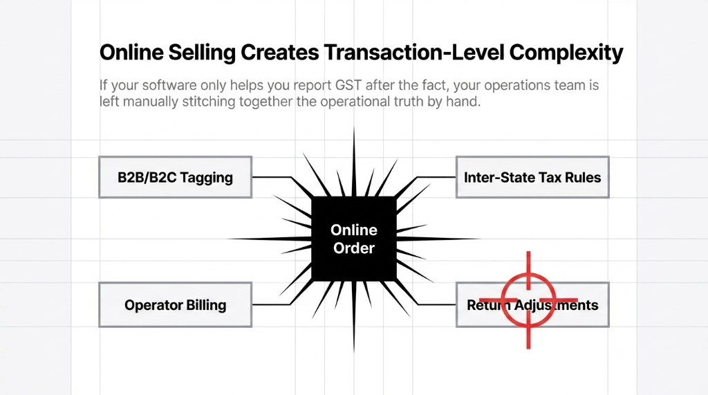 Online Selling Creates Transaction-Level Complexity. An Online Order at center surrounded by B2B/B2C Tagging, Inter-State Tax Rules, Operator Billing, and Return Adjustments with a crosshair target. If your software only helps you report GST after the fact, your operations team is left manually stitching together the operational truth by hand.