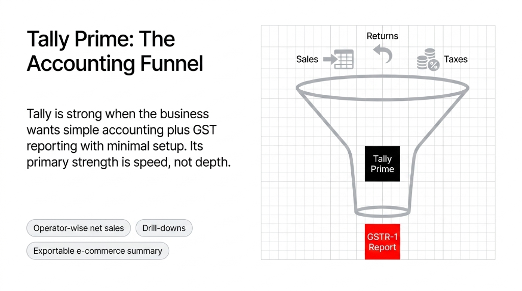 Tally Prime The Accounting Funnel. Funnel diagram showing Sales, Returns, and Taxes flowing into Tally Prime which outputs a GSTR-1 Report. Features shown: Operator-wise net sales, Drill-downs, and Exportable e-commerce summary. Tally is strong when the business wants simple accounting plus GST reporting with minimal setup. Its primary strength is speed not depth.