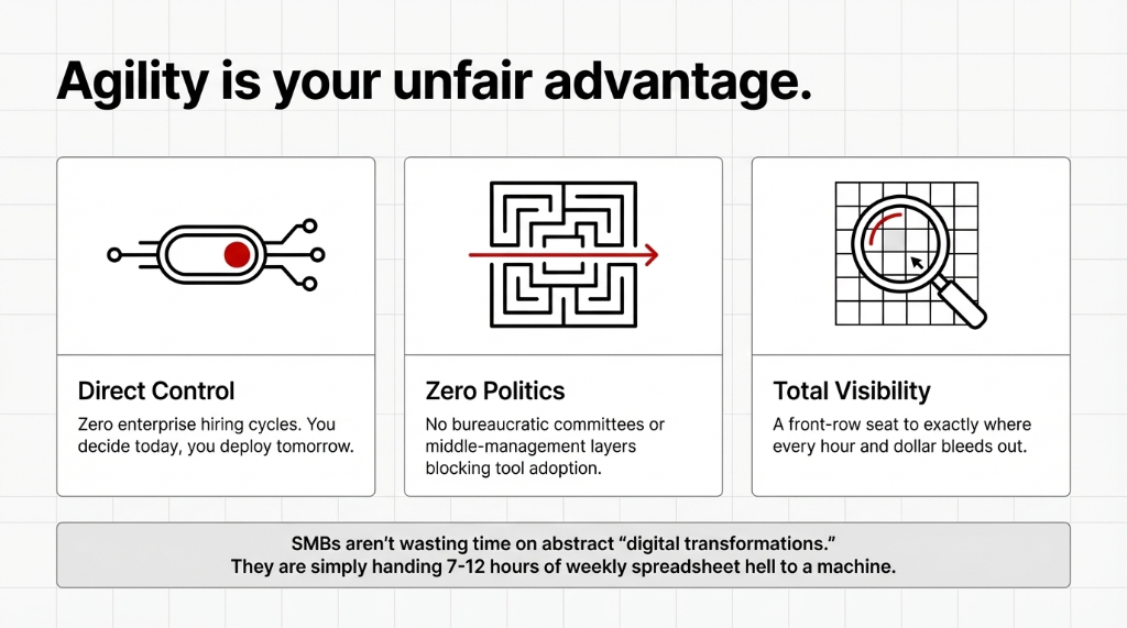 Agility is your unfair advantage. Three cards: Direct Control showing zero enterprise hiring cycles where you decide today and deploy tomorrow. Zero Politics showing no bureaucratic committees or middle-management layers blocking tool adoption. Total Visibility showing a front-row seat to exactly where every hour and dollar bleeds out. Bottom text: SMBs are not wasting time on abstract digital transformations. They are simply handing 7 to 12 hours of weekly spreadsheet hell to a machine.