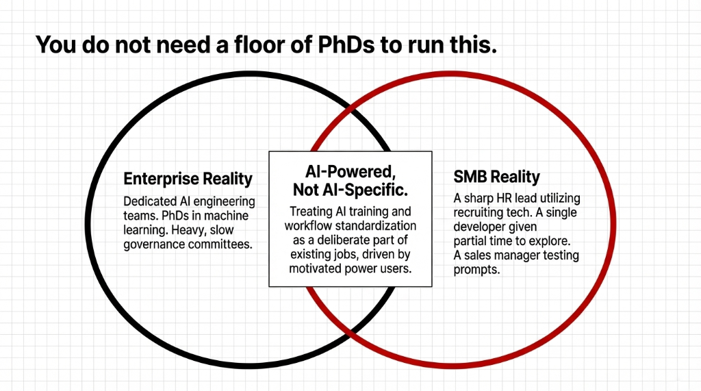 You do not need a floor of PhDs to run this. Venn diagram showing Enterprise Reality with dedicated AI engineering teams PhDs in machine learning and heavy slow governance committees. SMB Reality with a sharp HR lead utilizing recruiting tech, a single developer given partial time to explore, and a sales manager testing prompts. The overlap is AI-Powered Not AI-Specific: treating AI training and workflow standardization as a deliberate part of existing jobs driven by motivated power users.