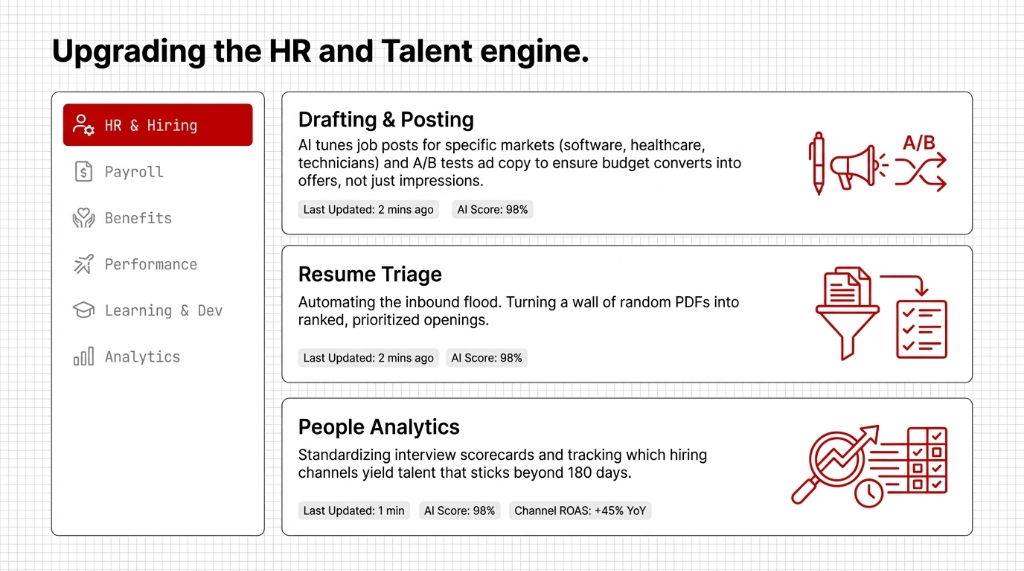 Upgrading the HR and Talent engine. HR and Hiring module showing three AI-powered workflows: Drafting and Posting where AI tunes job posts for specific markets and A/B tests ad copy to ensure budget converts into offers not just impressions. Resume Triage automating the inbound flood and turning a wall of random PDFs into ranked prioritized openings. People Analytics standardizing interview scorecards and tracking which hiring channels yield talent that sticks beyond 180 days with Channel ROAS plus 45 percent year over year.