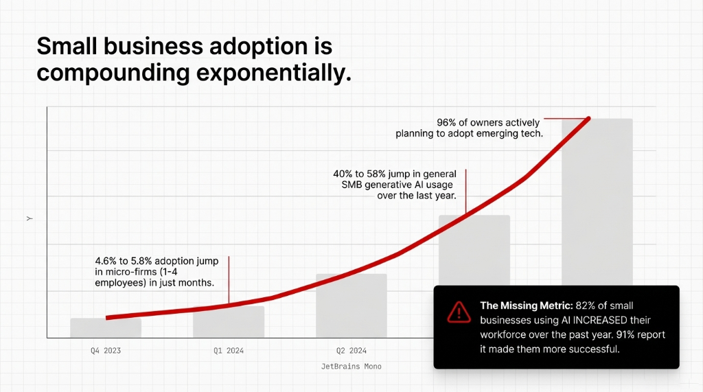 Small business AI adoption is compounding exponentially. Chart showing 4.6 percent to 5.8 percent adoption jump in micro-firms with 1 to 4 employees in just months. 40 to 58 percent jump in general SMB generative AI usage over the last year. 96 percent of owners actively planning to adopt emerging tech. The Missing Metric: 82 percent of small businesses using AI INCREASED their workforce over the past year and 91 percent report it made them more successful.