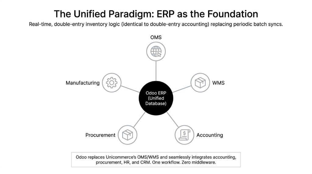 The Unified Paradigm ERP as the Foundation showing Odoo ERP unified database at center connected to OMS WMS Manufacturing Procurement and Accounting with real-time double-entry inventory logic replacing periodic batch syncs and integrating accounting procurement HR and CRM in one workflow with zero middleware