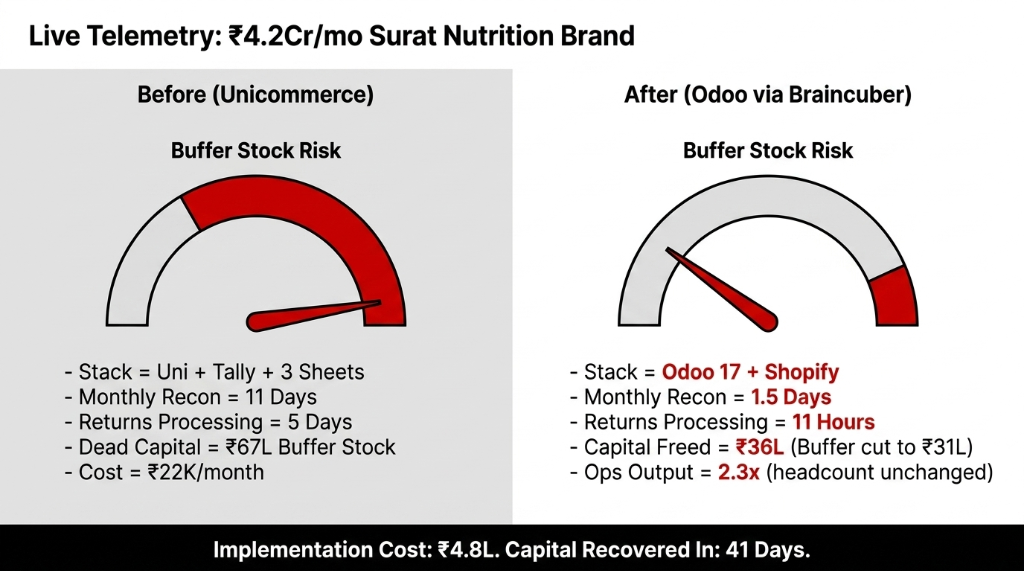 Live Telemetry for 4.2 crore per month Surat Nutrition Brand showing Before with Unicommerce plus Tally plus 3 Sheets with 11 days monthly recon 5 days returns processing 67L dead capital buffer stock and 22K per month cost versus After with Odoo 17 plus Shopify showing 1.5 days recon 11 hours returns 36L capital freed ops output 2.3x with implementation cost of 4.8L and capital recovered in 41 days