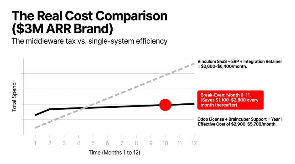 The Real Cost Comparison for a 3M ARR Brand showing middleware tax vs single-system efficiency with Vinculum SaaS plus ERP plus Integration Retainer at 2600 to 6400 dollars per month versus Odoo License plus Braincuber Support at Year 1 Effective Cost of 2900 to 5700 dollars per month with break-even at Month 8 to 11 saving 1100 to 2800 dollars every month thereafter