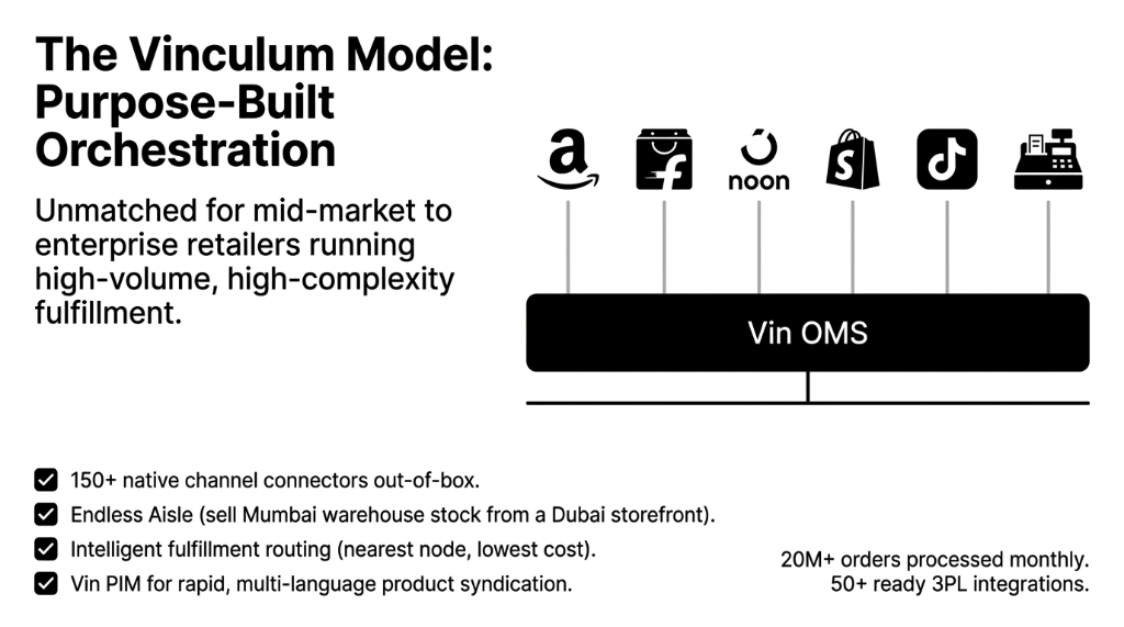 The Vinculum Model Purpose-Built Orchestration showing Vin OMS connecting Amazon Flipkart Noon Shopify TikTok and POS with 150 plus native channel connectors Endless Aisle functionality intelligent fulfillment routing and Vin PIM for multi-language product syndication processing 20M plus orders monthly with 50 plus ready 3PL integrations