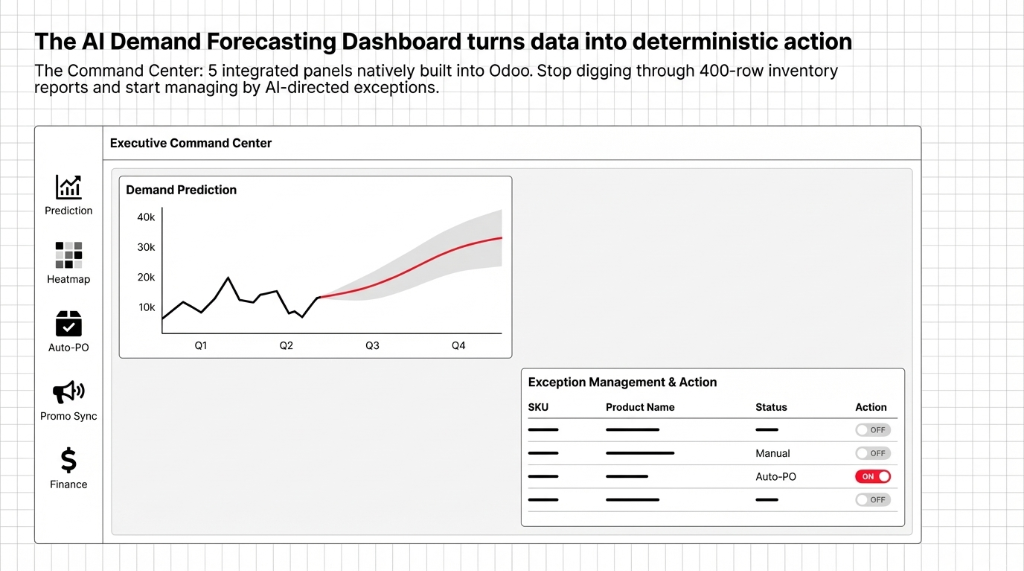 AI demand forecasting dashboard with 5 integrated panels natively built into Odoo showing demand prediction chart with confidence intervals, stock risk heatmap, auto-PO generation, promo sync, and finance view with exception management
