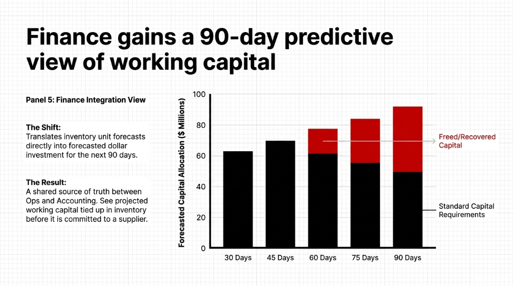 Finance integration view showing 90-day predictive working capital allocation with forecasted capital in millions, standard capital requirements in black and freed recovered capital in red across 30 to 90 day windows