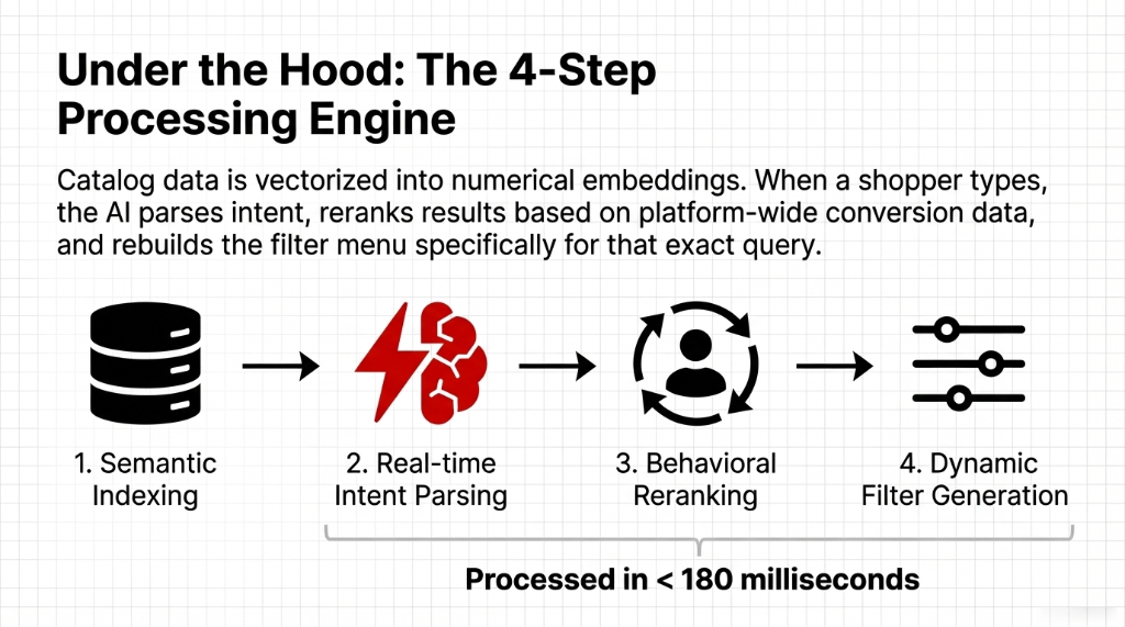 Under the Hood: The 4-Step Processing Engine