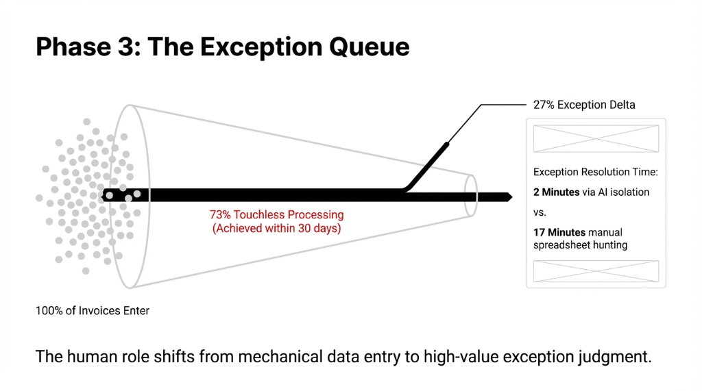 Exception queue showing 73% touchless processing achieved within 30 days with 27% exception delta resolved in 2 minutes via AI isolation versus 17 minutes manual spreadsheet hunting