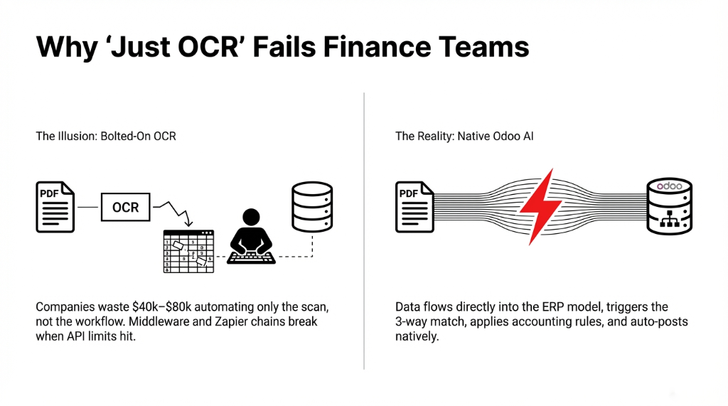 Comparison showing bolted-on OCR wasting $40k to $80k automating only scanning versus native Odoo AI where data flows directly into the ERP model triggering 3-way match and auto-posting
