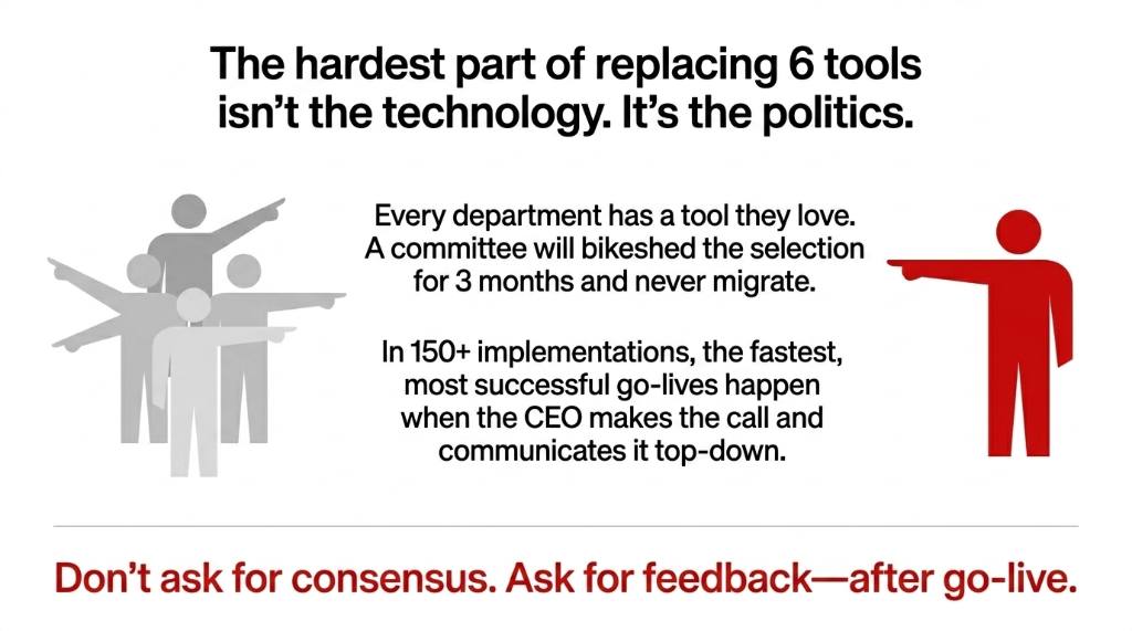 The hardest part of replacing 6 tools is not the technology it is the politics - Every department has a tool they love a committee will bikeshed the selection for 3 months and never migrate - In 150 plus implementations the fastest most successful go-lives happen when the CEO makes the call and communicates it top-down - Do not ask for consensus ask for feedback after go-live