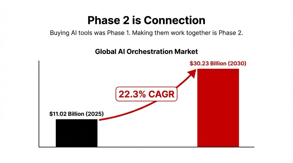 Chart showing the global AI orchestration market growing from $11.02 billion in 2025 to $30.23 billion in 2030 at 22.3% CAGR — buying AI tools was Phase 1, making them work together is Phase 2