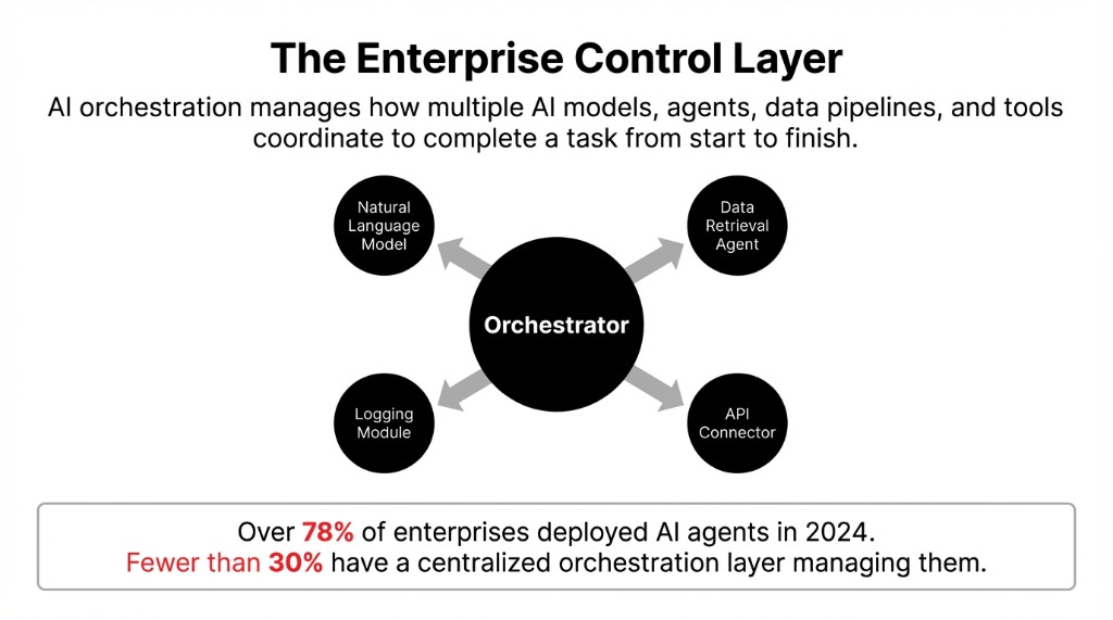 Diagram showing the enterprise AI orchestration control layer — central orchestrator connecting natural language model, data retrieval agent, API connector, and logging module
