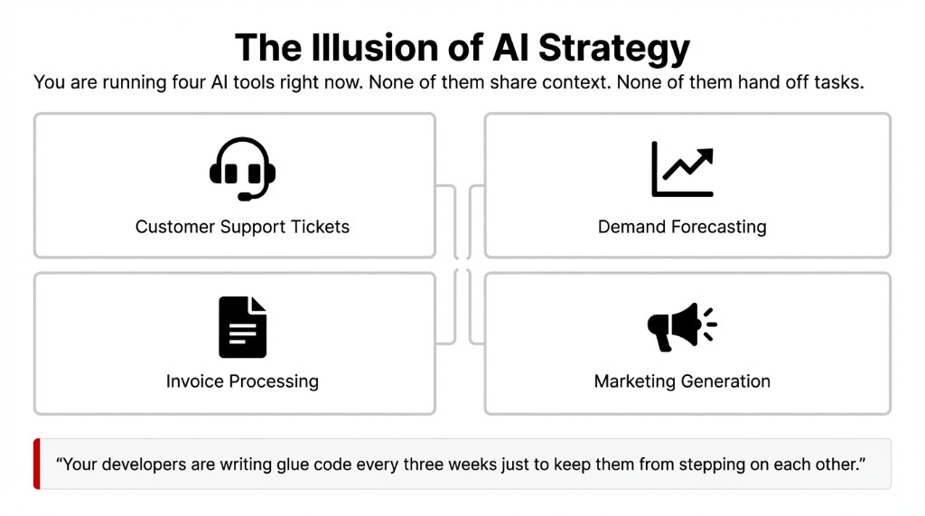 Infographic showing the illusion of AI strategy — four disconnected AI tools for customer support, demand forecasting, invoice processing, and marketing generation with no shared context or task handoff