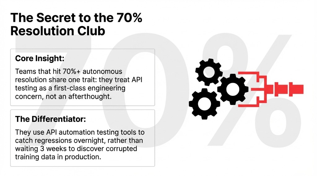 The Secret to the 70 percent Resolution Club showing API testing as a first-class engineering concern