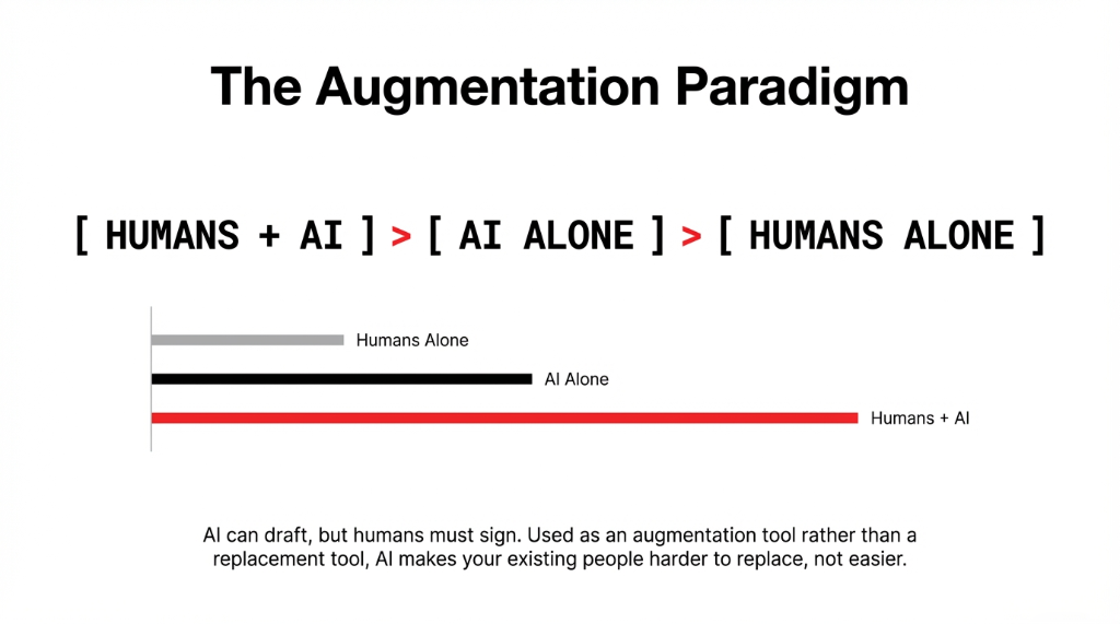 The Augmentation Paradigm. Large text reads: [ HUMANS + AI ] is greater than [ AI ALONE ] is greater than [ HUMANS ALONE ]. Below is a horizontal bar chart with three bars: a short gray bar labeled Humans Alone, a medium black bar labeled AI Alone, and a long red bar labeled Humans + AI extending the furthest. Caption: AI can draft, but humans must sign. Used as an augmentation tool rather than a replacement tool, AI makes your existing people harder to replace, not easier.