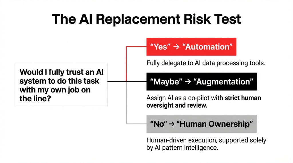 The AI Replacement Risk Test. A decision tree. Starting question on the left: Would I fully trust an AI system to do this task with my own job on the line? Three branches on the right. Top branch (red box): Yes leads to Automation. Fully delegate to AI data processing tools. Middle branch (black box): Maybe leads to Augmentation. Assign AI as a co-pilot with strict human oversight and review. Bottom branch (gray box): No leads to Human Ownership. Human-driven execution, supported solely by AI pattern intelligence.