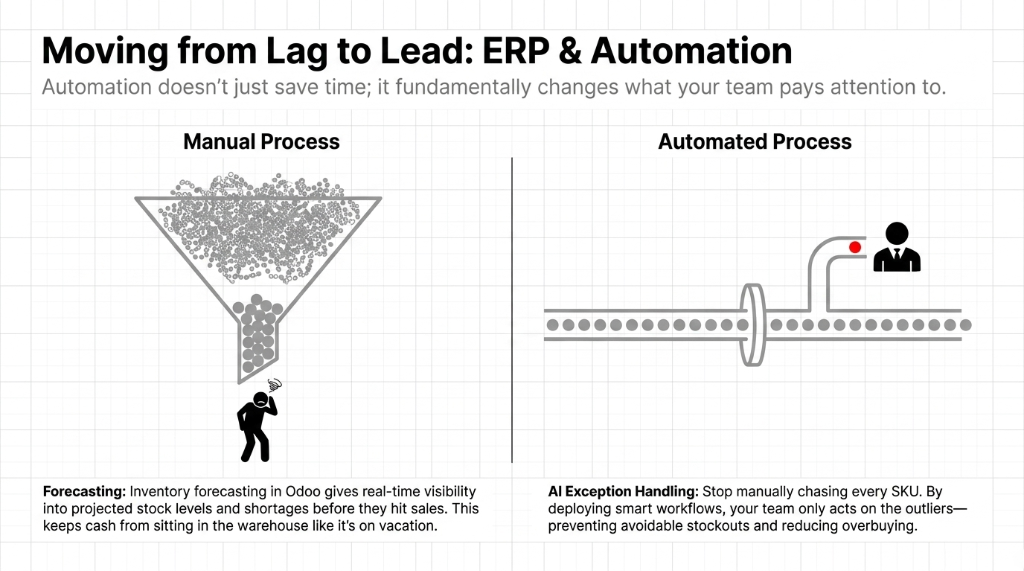 Moving from Lag to Lead: ERP & Automation - Manual Process vs Automated Process. Forecasting: Inventory forecasting in Odoo gives real-time visibility into projected stock levels and shortages. AI Exception Handling: Stop manually chasing every SKU, only act on outliers.