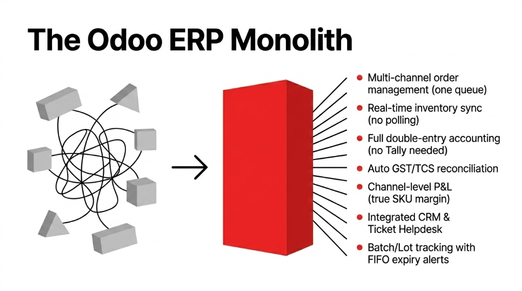 The Odoo ERP Monolith - replacing fragmented tools with one unified system featuring multi-channel order management, real-time inventory sync, full double-entry accounting, auto GST TCS reconciliation, channel-level P and L, integrated CRM and Ticket Helpdesk, batch lot tracking with FIFO expiry alerts